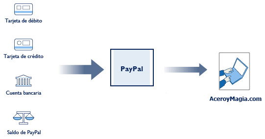 Pago por Paypal